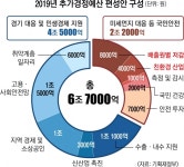 일자리 창출 1.8조·미세먼지 1.5조 투입… 나랏빚은 3.6조 늘어 | 서울신문 일자리 창출 1.8조·미세먼지 1.5조 투입… 나랏빚은 3.6조 늘어