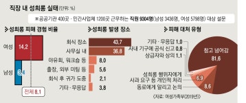 여직원에 “상사 옆 앉아라”… 아직도 회식 문화로 여기십니까 | 서울신문 여직원에 “상사 옆 앉아라”… 아직도 회식 문화로 여기십니까