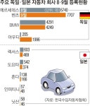 맥 못 추는 일본차… 미소 짓는 독일차 | 서울신문 맥 못 추는 일본차… 미소 짓는 독일차
