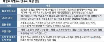 CCTV 조작·헬기 이송 의혹부터 재수사… 사라진 7시간도 겨누나 | 서울신문 CCTV 조작·헬기 이송 의혹부터 재수사… 사라진 7시간도 겨누나