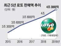 불황에 믿을 건 로또? | 서울신문 불황에 믿을 건 로또?