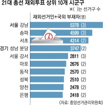 ‘반토막’ 재외국민 선거… 투표 못한 獨·加교민 헌소 | 서울신문 ‘반토막’ 재외국민 선거… 투표 못한 獨·加교민 헌소