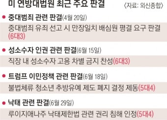 낙태권 손 들어준 美대법… 트럼프 또 뒤통수 맞았다 | 서울신문 낙태권 손 들어준 美대법… 트럼프 또 뒤통수 맞았다