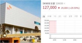 SK바이오팜 주가, 오늘 상장 첫날 상한가...시총 10조원 육박 | 서울신문 SK바이오팜 주가, 오늘 상장 첫날 상한가...시총 10조원 육박