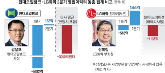 ‘뚝심’ 현대오일뱅크·LG화학… 코로나 국면 깜짝 흑자 | 서울신문 ‘뚝심’ 현대오일뱅크·LG화학… 코로나 국면 깜짝 흑자