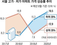 文정부 들어 서울 고가아파트 22% 뛸 때 저가아파트 38% 급등 | 서울신문 文정부 들어 서울 고가아파트 22% 뛸 때 저가아파트 38% 급등
