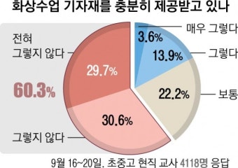 [서울신문] 화상수업 툭하면 튕겨나가 먹통…교사 60% “기자재 지원 못 받아” 화상수업 툭하면 튕겨나가 먹통…교사 60% “기자재 지원 못...