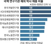 KDI 등 3곳 국내 박사 ‘채용 0명’… 국내파 홀대하는 국책 연구기관 | 서울신문 KDI 등 3곳 국내 박사 ‘채용 0명’… 국내파 홀대하는 국책... 