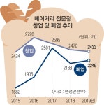 문 닫는 빵집 매년 2000곳… “재료·신선도·비대면 대응이 살길” | 서울신문 문 닫는 빵집 매년 2000곳… “재료·신선도·비대면 대응이... 