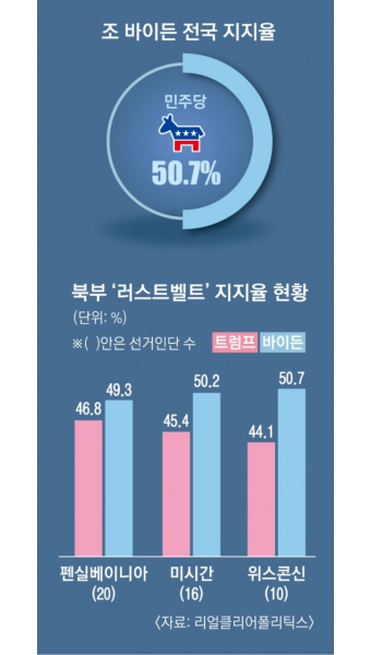 불안한 대세론 바이든도, 무서운 추격자 트럼프도 “내가 승리” | 서울신문 불안한 대세론 바이든도, 무서운 추격자 트럼프도 “내가 승리”