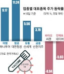백신 기대감에 여행·유통주 급등… 일상 복귀까진 갈 길 멀다 | 서울신문 백신 기대감에 여행·유통주 급등… 일상 복귀까진 갈 길 멀다