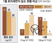 1월 초미세먼지 농도 관측 이래 최저 | 서울신문 1월 초미세먼지 농도 관측 이래 최저