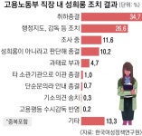 성희롱 행정지도 26%뿐… 고용부, 이게 최선입니까 | 서울신문 성희롱 행정지도 26%뿐… 고용부, 이게 최선입니까