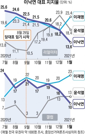 당대표 옷 벗는 이낙연, 안정적 리더십에도 지지율 잃었다 | 서울신문 당대표 옷 벗는 이낙연, 안정적 리더십에도 지지율 잃었다