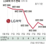 배터리 떼낸 LG화학 대장주 자리 ‘흔들’ | 서울신문 배터리 떼낸 LG화학 대장주 자리 ‘흔들’