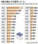 서울 부동산 시총 3446조… 강남 529조, 도봉의 11배 | 서울신문 서울 부동산 시총 3446조… 강남 529조, 도봉의 11배