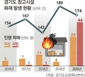 5년간 경기 물류창고 827건 화재… ‘스프링클러’만 유일한 대책? | 서울신문 5년간 경기 물류창고 827건 화재… ‘스프링클러’만 유일한... 