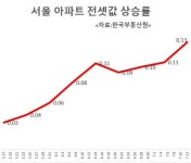 반포발 재건축 이주, 서울 전체가 ‘전세난’ | 서울신문 반포발 재건축 이주, 서울 전체가 ‘전세난’