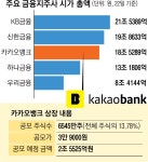 기관만 2585조 몰려… 카뱅 공모주 ‘핫뜨거’ | 서울신문 기관만 2585조 몰려… 카뱅 공모주 ‘핫뜨거’
