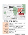 서울 마지막 달동네 ‘백사마을’ 재개발 누구 손에… | 서울신문 서울 마지막 달동네 ‘백사마을’ 재개발 누구 손에…