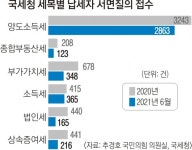 세무사도 두 손 든 양도세… 국세청에 질문 2배 폭증 | 서울신문 세무사도 두 손 든 양도세… 국세청에 질문 2배 폭증