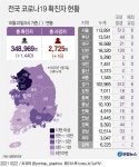 경기 신규확진 518명…요양병원 등 3곳서 새 집단감염 | 서울신문 경기 신규확진 518명…요양병원 등 3곳서 새 집단감염