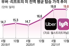 美 ‘우버·리프트’ 탑승가격 고공행진 지속 | 서울신문 美 ‘우버·리프트’ 탑승가격 고공행진 지속