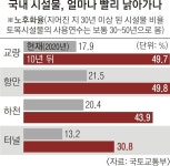 [단독] 10년 내 교량 절반 노후화… 기후위기에 흔들리는 안전 | 서울신문 [단독] 10년 내 교량 절반 노후화… 기후위기에 흔들리는 안전