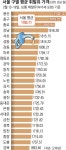 “가득이요~” 용산구 주유소, 강북구보다 2만 2000원 더 비싸네 | 서울신문 “가득이요~” 용산구 주유소, 강북구보다 2만 2000원 더 비싸네