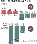 용산·재건축 뜨고 외곽·지방 지고… ‘尹 호재’ 속 집값 양극화 | 서울신문 용산·재건축 뜨고 외곽·지방 지고… ‘尹 호재’ 속 집값 양극화