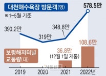 보령 바다 밑 7㎞ 뚫리자, 2000만명 찾는 서해안 신세계 열렸다 | 서울신문 보령 바다 밑 7㎞ 뚫리자, 2000만명 찾는 서해안 신세계 열렸다