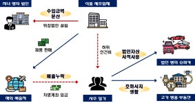 식품값 올려 번 돈 탈세한 사주… 그 돈으로 자녀는 슈퍼카 타고 다녔다 | 서울신문 식품값 올려 번 돈 탈세한 사주… 그 돈으로 자녀는 슈퍼카... 