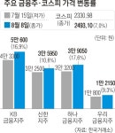배당 확대에 반등한 금융주, 연말까지 기세 이어가나 | 서울신문 배당 확대에 반등한 금융주, 연말까지 기세 이어가나