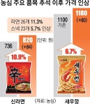 신라면 ‘1000원 시대’… 농심, 라면 11%, 과자 6% 올린다 | 서울신문 신라면 ‘1000원 시대’… 농심, 라면 11%, 과자 6% 올린다