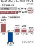 증시 부진에도 이자장사로… 금융지주 상반기 순익 12조 | 서울신문 증시 부진에도 이자장사로… 금융지주 상반기 순익 12조