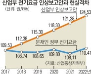 “탈원전 땐 2022년 전기료 인상 불가피”… 文정부 5년전 알고도 강행 | 서울신문 “탈원전 땐 2022년 전기료 인상 불가피”… 文정부 5년전... 
