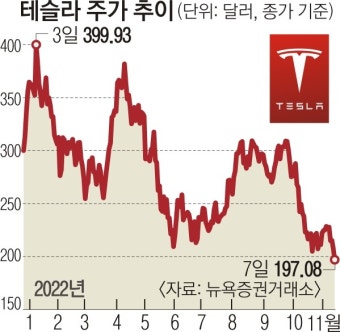 머스크 ‘공화당 찍어’ 트윗… 테슬라 주가 200달러 붕괴 | 서울신문 머스크 ‘공화당 찍어’ 트윗… 테슬라 주가 200달러 붕괴
