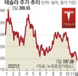 머스크 ‘공화당 찍어’ 트윗… 테슬라 주가 200달러 붕괴 | 서울신문 머스크 ‘공화당 찍어’ 트윗… 테슬라 주가 200달러 붕괴