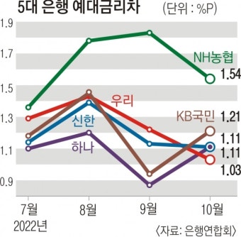 시중은행 예대금리차 1위는 석 달 연속 농협 | 서울신문 시중은행 예대금리차 1위는 석 달 연속 농협