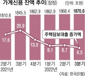 3분기 가계빚 역대 최대… 집값 떨어져 주담대 증가세는 주춤 | 서울신문 3분기 가계빚 역대 최대… 집값 떨어져 주담대 증가세는 주춤