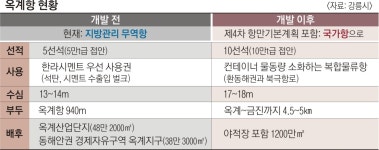 “옥계항을 제2포항·울산항으로”… 강릉 ‘복합물류거점도시’ 만든다 | 서울신문 “옥계항을 제2포항·울산항으로”… 강릉... 