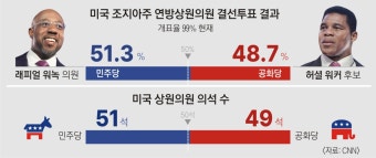커지는 ‘네버 어게인 트럼프’… 중간선거 책임론에 사법리스크 덮쳐 | 서울신문 커지는 ‘네버 어게인 트럼프’… 중간선거 책임론에...