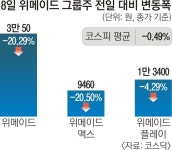 위믹스 상폐에… 위메이드 그룹주도 20% 급락 | 서울신문 위믹스 상폐에… 위메이드 그룹주도 20% 급락