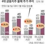 잘나가는 4대 은행주… 외국인·기관 7000억 사들여 최대 30% 급등 | 서울신문 잘나가는 4대 은행주… 외국인·기관 7000억 사들여 최대 30... 