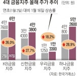 잘나가는 4대 은행주… 외국인·기관 7000억 사들여 최대 30% 급등 | 서울신문 잘나가는 4대 은행주… 외국인·기관 7000억 사들여 최대 30... 