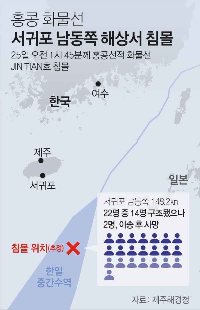 제주 해상 27명 탄 금성호 129톤 어선, 침몰로 12명 실종.