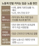 실적 악화에 임금 인상 최소화 나선 기업들… 노동계 반발 | 서울신문 실적 악화에 임금 인상 최소화 나선 기업들… 노동계 반발