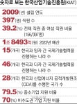 기업 지원 ‘민간주도성장’ 첨병… 국제협력 강화 ‘기술패권’ 돕는다 [공기업 다시 뛴다] | 서울신문 기업 지원 ‘민간주도성장’ 첨병... 
