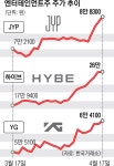 52주 신고가 JYP·10거래일째 상승세 하이브… 잘나가는 엔터주 | 서울신문 52주 신고가 JYP·10거래일째 상승세 하이브… 잘나가는 엔터주