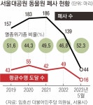 [단독]서울대공원서 죽음 맞은 동물 70%가 평균수명도 못 채웠다 | 서울신문 [단독]서울대공원서 죽음 맞은 동물 70%가 평균수명도 못 채웠다